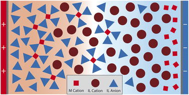 Graphical abstract: Electric field induced associations in the double layer of salt-in-ionic-liquid electrolytes