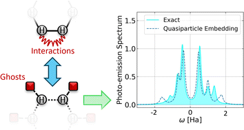 Graphical abstract: Quantum embedding for molecules using auxiliary particles – the ghost Gutzwiller Ansatz