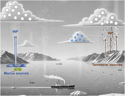 Graphical abstract: Terrestrial and marine sources of ice nucleating particles in the Eurasian Arctic