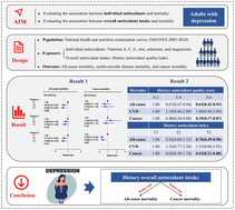 Graphical abstract: Association of dietary overall antioxidant intake with all-cause and cause-specific mortality among adults with depression: evidence from NHANES 2005–2018