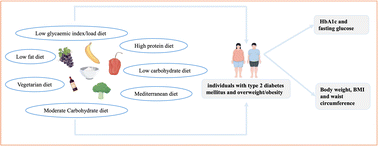 Graphical abstract: A network meta-analysis of the comparative efficacy of different dietary approaches on glycaemic control and weight loss in patients with type 2 diabetes mellitus and overweight or obesity