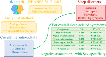 Graphical abstract: Association between circulating antioxidants and sleep disorders: comprehensive results from NHANES 2017–2018