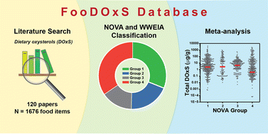 Graphical abstract: FooDOxS: a database of oxidized sterols content in foods