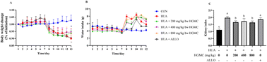 Graphical abstract: Hydrolysate of goat milk casein supplementation alleviates hyperuricemia and modulates gut microbiota in C57BL6/J mice
