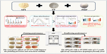 Graphical abstract: Development of soy protein isolate gels added with Tremella polysaccharides and psyllium husk powder as 3D printing inks for people with dysphagia