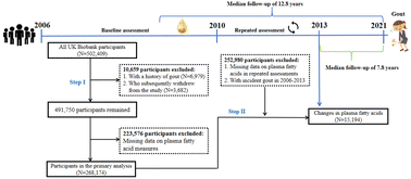 Graphical abstract: Lower plasma linoleic acids as a risk factor for gout: an integrated analysis of population-based cohort and genetic data