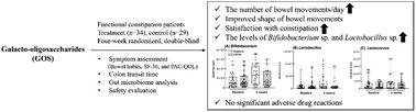 Graphical abstract: Efficacy and safety of galacto-oligosaccharide in the treatment of functional constipation: randomized clinical trial