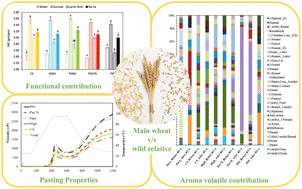 Graphical abstract: Headspace volatiles profiles of different spring varieties and a wild relative of wheat flour