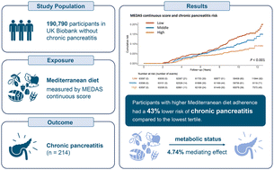 Graphical abstract: Adherence to the Mediterranean diet is associated with reduced chronic pancreatitis risk: a longitudinal cohort study