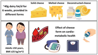 Graphical abstract: An examination of the impact of unmelted, melted, and deconstructed cheese on lipid metabolism: a 6-week randomised trial