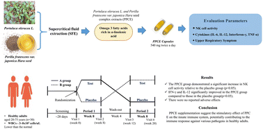 Graphical abstract: Immunomodulatory effects of supercritical CO2 extracted oils from Portulaca oleracea and Perilla frutescens (PPCE) in healthy individuals: a randomized double-blind clinical trial