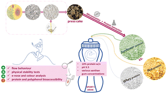 Graphical abstract: Investigating the suitability of sunflower press-cake proteins in formulated sports beverages