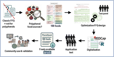 Graphical abstract: PhenolQuest: a new reference FFQ for a more precise and comparable assessment of (poly)phenol intake in Europe