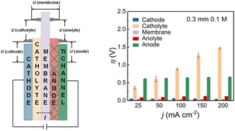 Graphical abstract: Low-cell-voltage electrosynthesis of hydrogen peroxide