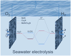 Graphical abstract: A hierarchical bimetallic nitride hybrid electrode with strong electron interaction for enhanced hydrogen production in seawater