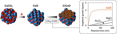 Graphical abstract: A thermodynamically favorable route to the synthesis of nanoporous graphene templated on CaO via chemical vapor deposition