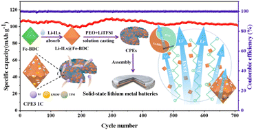 Graphical abstract: Enhanced lithium-ion conductivity and interficial stability of Li-IL@Fe-BDC composite polymer electrolytes for solid-state lithium metal batteries