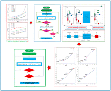 Graphical abstract: Heuristic process prediction model for screening optimal green entrainers based on TAC and LCA impacts utilizing PSE concepts