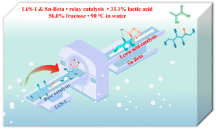 Graphical abstract: Synergistic catalysis of tandem Li/S-1 and Sn-Beta catalysts for the conversion of glucose to fructose and lactic acid at 90 °C in water