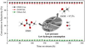 Graphical abstract: Bimetallic nickel molybdenum nitride catalyst with low pressure and reduced hydrogen consumption for hydrogenation of dimethyl oxalate to ethanol: the impact of reduction temperature on catalytic performance