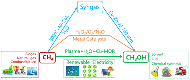 Graphical abstract: Plasma-catalytic one-step steam reforming of CH4 to CH3OH and H2 promoted by oligomerized [Cu–O–Cu] species on zeolites