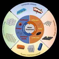 Graphical abstract: Green and sustainable in situ water treatment: a review of noble-free catalysts for electrochemical oxygen reduction to hydrogen peroxide