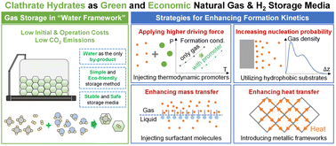 Graphical abstract: Perspectives on facilitating natural gas and hydrogen storage in clathrate hydrates under a static system