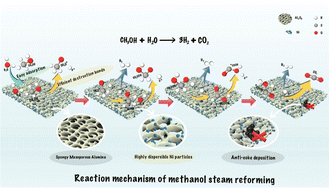 Graphical abstract: Enhancement of hydrogen production via methanol steam reforming using a Ni-based catalyst supported by spongy mesoporous alumina