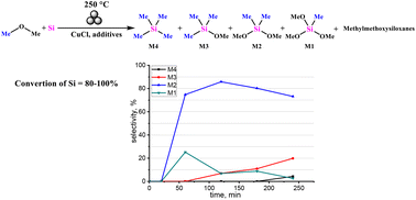 Graphical abstract: From silicon to silicones without dimethyldichlorosilane: direct green mechanochemical synthesis of methylmethoxysilanes from silicon and dimethyl ether