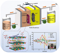 Graphical abstract: A low temperature and high-power density lignin flow fuel cell via an efficient CoMn-LDH electrocatalyst with superhydrophilic intercalation