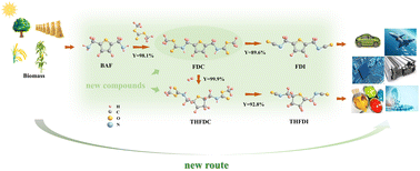 Graphical abstract: Green and intrinsically safe pathways for the catalytic synthesis of diisocyanates containing the furan ring from 5-hydroxymethylfurfural