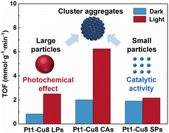 Graphical abstract: Enhanced photochemical effects of plasmonic cluster catalysts through aggregated nanostructures