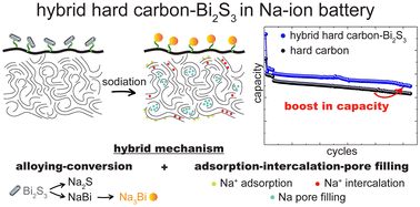 Graphical abstract: Exploring hybrid hard carbon/Bi2S3-based negative electrodes for Na-ion batteries