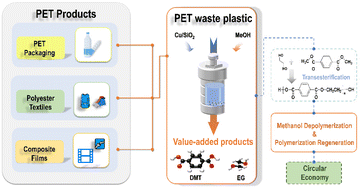 Graphical abstract: Copper-supported catalysts for sustainable PET depolymerization: a cost-effective approach towards dimethyl terephthalate (DMT) production