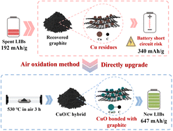 Graphical abstract: Directly upgrading spent graphite anodes to stable CuO/C anodes by utilizing inherent Cu impurities from spent lithium-ion batteries