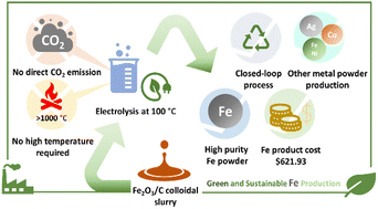 Graphical abstract: Sustainable iron production via highly efficient low-temperature electrolysis of 3D conductive colloidal electrodes
