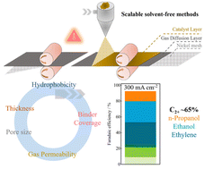 Graphical abstract: Scalable fabrication of multi-layered Cu-based electrodes via solvent-free method for the selective electrochemical conversion of CO2 to C2+ products