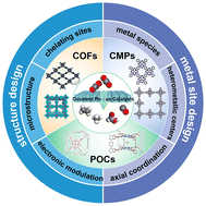 Graphical abstract: Covalent porous catalysts for electrochemical reduction of CO2