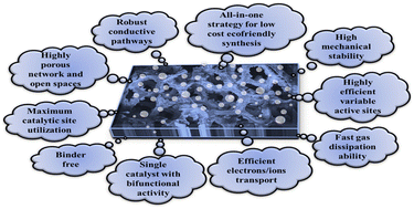 Graphical abstract: In situ hierarchical self-assembly of NiFeHCF nanoparticles on nickel foam: highly active and ultra-stable bifunctional electrocatalysts for water splitting and their environmental assessment towards green energy