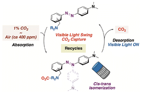 Graphical abstract: Light-swing CO2 capture: photoirradiation-based chemical CO2 release based on photoisomerization of azobenzene-amine/guanidine derivatives