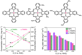 Graphical abstract: Fuel from waste: electrosynthesizing ammonia directly from agricultural digestate through ligand isomerization