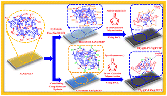 Graphical abstract: Development of hydrogen bonding stabilized conjugated carbonaceous polyaryl organic solvent nanofiltration membranes for molecular sieving