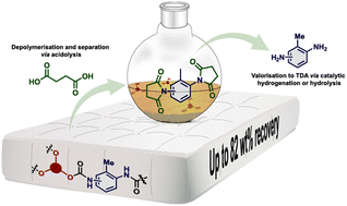 Graphical abstract: Chemical separation of polyurethane via acidolysis – combining acidolysis with hydrolysis for valorisation of aromatic amines