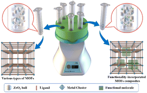 Graphical abstract: Rapid and high-throughput synthesis of diverse MOFs with centrifuge tube grinding strategy