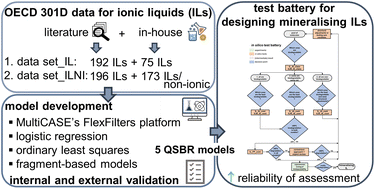 Graphical abstract: Modelling biodegradability based on OECD 301D data for the design of mineralising ionic liquids