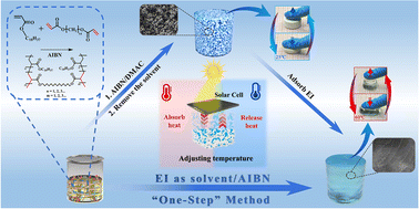 Graphical abstract: Octadecyl acrylate-based self-supporting elastic phase change framework materials for the enhancement of photovoltaic conversion efficiency