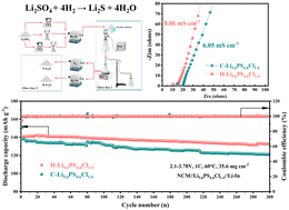 Graphical abstract: Preparation of high-quality lithium sulfide by reducing lithium sulfate with hydrogen: a green and cost-effective method