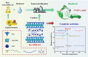 Graphical abstract: A practical approach for enhanced biodiesel production using organic modified montmorillonites as efficient heterogeneous hybrid catalysts