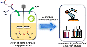 Graphical abstract: Agile synthesis and automated, high-throughput evaluation of diglycolamides for liquid–liquid extraction of rare-earth elements