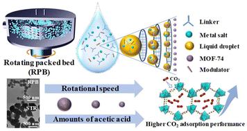 Graphical abstract: Green, efficient and controllable synthesis of high-quality MOF-74 with high gravity technology